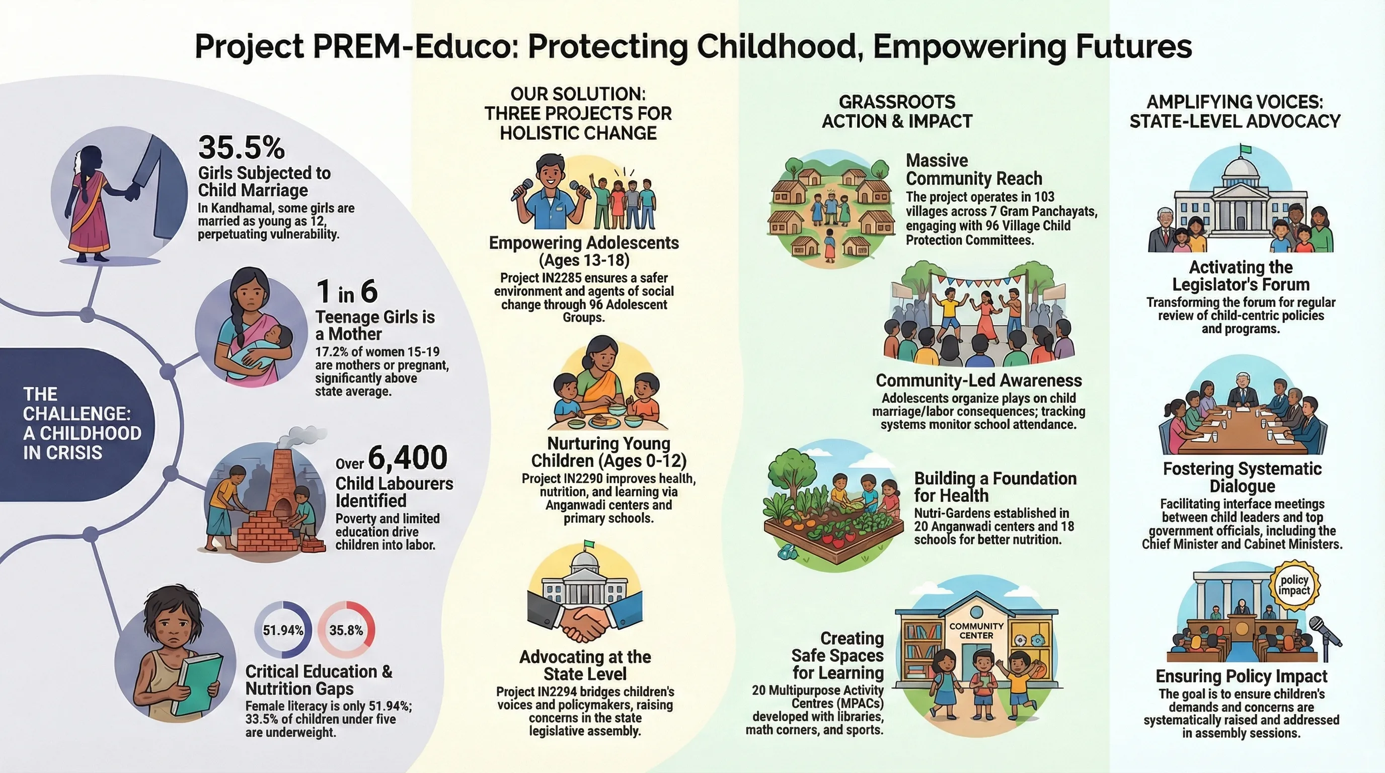 Project PREM-Educo: Protecting Childhood, Empowering Futures